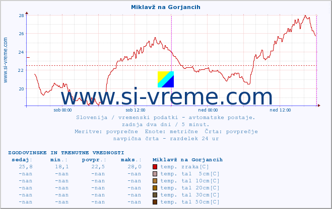 POVPREČJE :: Miklavž na Gorjancih :: temp. zraka | vlaga | smer vetra | hitrost vetra | sunki vetra | tlak | padavine | sonce | temp. tal  5cm | temp. tal 10cm | temp. tal 20cm | temp. tal 30cm | temp. tal 50cm :: zadnja dva dni / 5 minut.