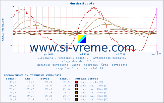 POVPREČJE :: Murska Sobota :: temp. zraka | vlaga | smer vetra | hitrost vetra | sunki vetra | tlak | padavine | sonce | temp. tal  5cm | temp. tal 10cm | temp. tal 20cm | temp. tal 30cm | temp. tal 50cm :: zadnja dva dni / 5 minut.