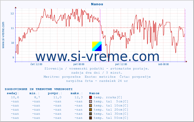 POVPREČJE :: Nanos :: temp. zraka | vlaga | smer vetra | hitrost vetra | sunki vetra | tlak | padavine | sonce | temp. tal  5cm | temp. tal 10cm | temp. tal 20cm | temp. tal 30cm | temp. tal 50cm :: zadnja dva dni / 5 minut.