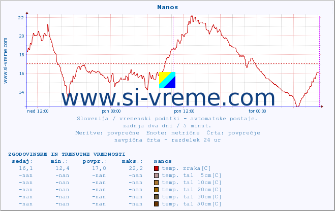 POVPREČJE :: Nanos :: temp. zraka | vlaga | smer vetra | hitrost vetra | sunki vetra | tlak | padavine | sonce | temp. tal  5cm | temp. tal 10cm | temp. tal 20cm | temp. tal 30cm | temp. tal 50cm :: zadnja dva dni / 5 minut.