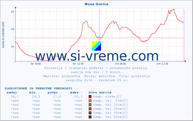 POVPREČJE :: Nova Gorica :: temp. zraka | vlaga | smer vetra | hitrost vetra | sunki vetra | tlak | padavine | sonce | temp. tal  5cm | temp. tal 10cm | temp. tal 20cm | temp. tal 30cm | temp. tal 50cm :: zadnja dva dni / 5 minut.