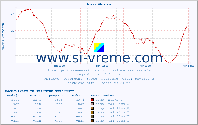 POVPREČJE :: Nova Gorica :: temp. zraka | vlaga | smer vetra | hitrost vetra | sunki vetra | tlak | padavine | sonce | temp. tal  5cm | temp. tal 10cm | temp. tal 20cm | temp. tal 30cm | temp. tal 50cm :: zadnja dva dni / 5 minut.