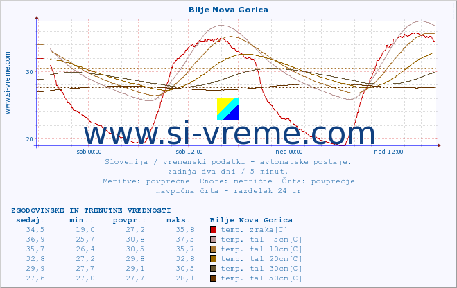 POVPREČJE :: Bilje Nova Gorica :: temp. zraka | vlaga | smer vetra | hitrost vetra | sunki vetra | tlak | padavine | sonce | temp. tal  5cm | temp. tal 10cm | temp. tal 20cm | temp. tal 30cm | temp. tal 50cm :: zadnja dva dni / 5 minut.