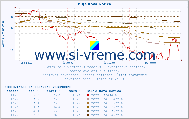 POVPREČJE :: Bilje Nova Gorica :: temp. zraka | vlaga | smer vetra | hitrost vetra | sunki vetra | tlak | padavine | sonce | temp. tal  5cm | temp. tal 10cm | temp. tal 20cm | temp. tal 30cm | temp. tal 50cm :: zadnja dva dni / 5 minut.