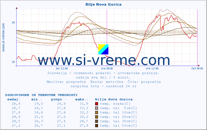 POVPREČJE :: Bilje Nova Gorica :: temp. zraka | vlaga | smer vetra | hitrost vetra | sunki vetra | tlak | padavine | sonce | temp. tal  5cm | temp. tal 10cm | temp. tal 20cm | temp. tal 30cm | temp. tal 50cm :: zadnja dva dni / 5 minut.