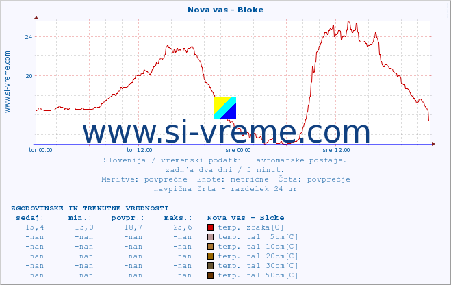 POVPREČJE :: Nova vas - Bloke :: temp. zraka | vlaga | smer vetra | hitrost vetra | sunki vetra | tlak | padavine | sonce | temp. tal  5cm | temp. tal 10cm | temp. tal 20cm | temp. tal 30cm | temp. tal 50cm :: zadnja dva dni / 5 minut.