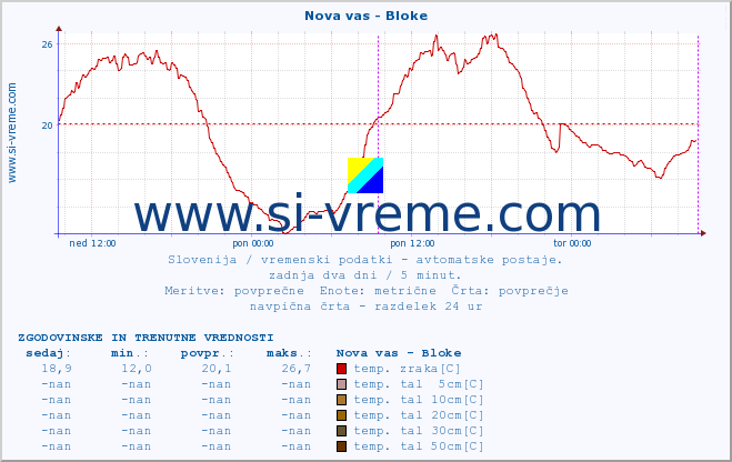 POVPREČJE :: Nova vas - Bloke :: temp. zraka | vlaga | smer vetra | hitrost vetra | sunki vetra | tlak | padavine | sonce | temp. tal  5cm | temp. tal 10cm | temp. tal 20cm | temp. tal 30cm | temp. tal 50cm :: zadnja dva dni / 5 minut.