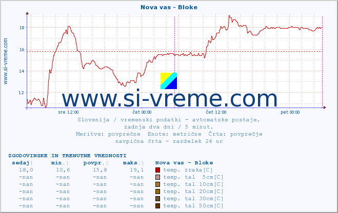 POVPREČJE :: Nova vas - Bloke :: temp. zraka | vlaga | smer vetra | hitrost vetra | sunki vetra | tlak | padavine | sonce | temp. tal  5cm | temp. tal 10cm | temp. tal 20cm | temp. tal 30cm | temp. tal 50cm :: zadnja dva dni / 5 minut.