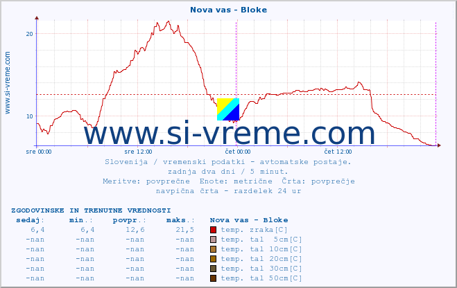 POVPREČJE :: Nova vas - Bloke :: temp. zraka | vlaga | smer vetra | hitrost vetra | sunki vetra | tlak | padavine | sonce | temp. tal  5cm | temp. tal 10cm | temp. tal 20cm | temp. tal 30cm | temp. tal 50cm :: zadnja dva dni / 5 minut.