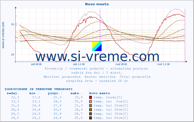 POVPREČJE :: Novo mesto :: temp. zraka | vlaga | smer vetra | hitrost vetra | sunki vetra | tlak | padavine | sonce | temp. tal  5cm | temp. tal 10cm | temp. tal 20cm | temp. tal 30cm | temp. tal 50cm :: zadnja dva dni / 5 minut.