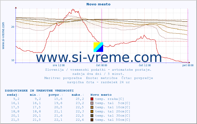 POVPREČJE :: Novo mesto :: temp. zraka | vlaga | smer vetra | hitrost vetra | sunki vetra | tlak | padavine | sonce | temp. tal  5cm | temp. tal 10cm | temp. tal 20cm | temp. tal 30cm | temp. tal 50cm :: zadnja dva dni / 5 minut.