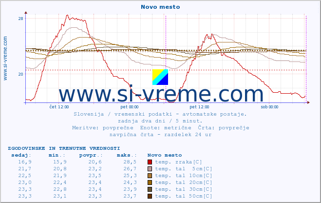 POVPREČJE :: Novo mesto :: temp. zraka | vlaga | smer vetra | hitrost vetra | sunki vetra | tlak | padavine | sonce | temp. tal  5cm | temp. tal 10cm | temp. tal 20cm | temp. tal 30cm | temp. tal 50cm :: zadnja dva dni / 5 minut.