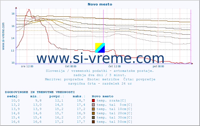 POVPREČJE :: Novo mesto :: temp. zraka | vlaga | smer vetra | hitrost vetra | sunki vetra | tlak | padavine | sonce | temp. tal  5cm | temp. tal 10cm | temp. tal 20cm | temp. tal 30cm | temp. tal 50cm :: zadnja dva dni / 5 minut.