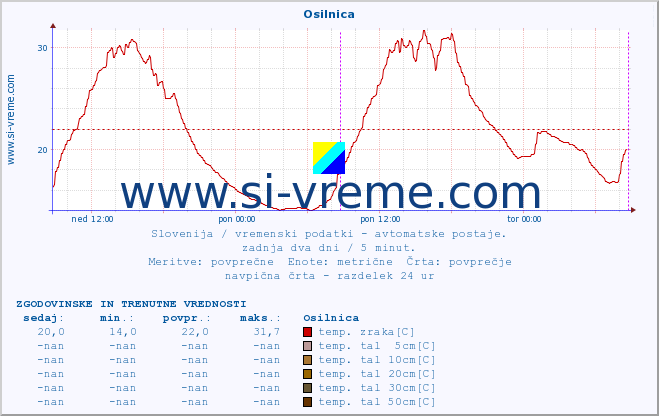 POVPREČJE :: Osilnica :: temp. zraka | vlaga | smer vetra | hitrost vetra | sunki vetra | tlak | padavine | sonce | temp. tal  5cm | temp. tal 10cm | temp. tal 20cm | temp. tal 30cm | temp. tal 50cm :: zadnja dva dni / 5 minut.