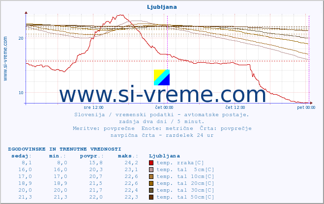 POVPREČJE :: Otlica :: temp. zraka | vlaga | smer vetra | hitrost vetra | sunki vetra | tlak | padavine | sonce | temp. tal  5cm | temp. tal 10cm | temp. tal 20cm | temp. tal 30cm | temp. tal 50cm :: zadnja dva dni / 5 minut.