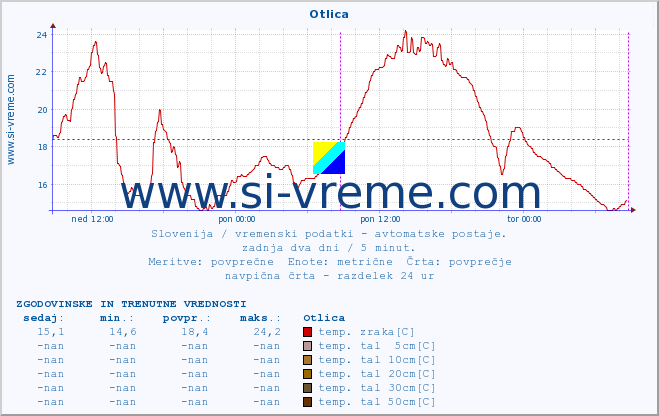 POVPREČJE :: Otlica :: temp. zraka | vlaga | smer vetra | hitrost vetra | sunki vetra | tlak | padavine | sonce | temp. tal  5cm | temp. tal 10cm | temp. tal 20cm | temp. tal 30cm | temp. tal 50cm :: zadnja dva dni / 5 minut.