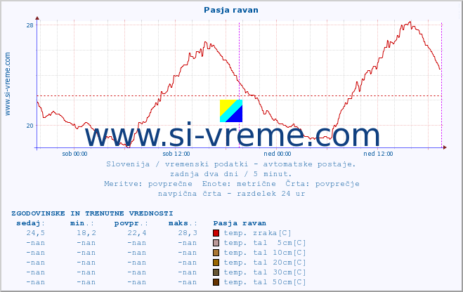 POVPREČJE :: Pasja ravan :: temp. zraka | vlaga | smer vetra | hitrost vetra | sunki vetra | tlak | padavine | sonce | temp. tal  5cm | temp. tal 10cm | temp. tal 20cm | temp. tal 30cm | temp. tal 50cm :: zadnja dva dni / 5 minut.