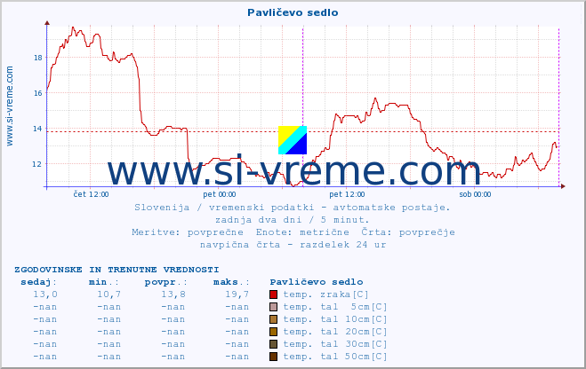 POVPREČJE :: Pavličevo sedlo :: temp. zraka | vlaga | smer vetra | hitrost vetra | sunki vetra | tlak | padavine | sonce | temp. tal  5cm | temp. tal 10cm | temp. tal 20cm | temp. tal 30cm | temp. tal 50cm :: zadnja dva dni / 5 minut.