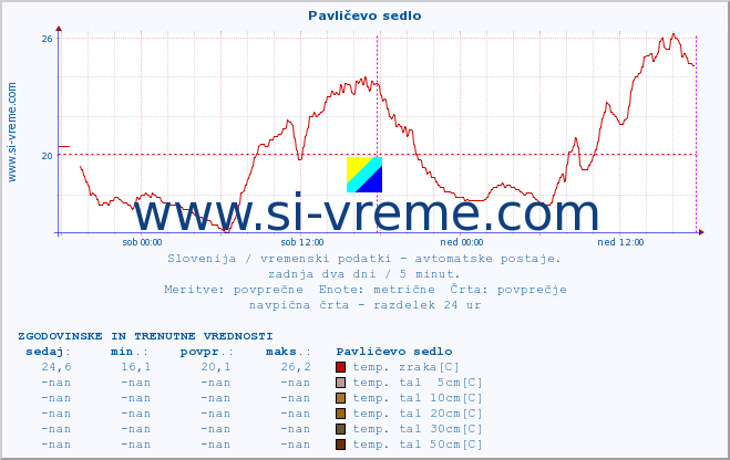 POVPREČJE :: Pavličevo sedlo :: temp. zraka | vlaga | smer vetra | hitrost vetra | sunki vetra | tlak | padavine | sonce | temp. tal  5cm | temp. tal 10cm | temp. tal 20cm | temp. tal 30cm | temp. tal 50cm :: zadnja dva dni / 5 minut.