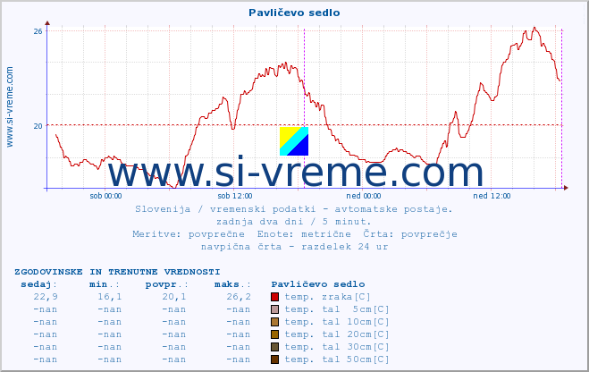 POVPREČJE :: Pavličevo sedlo :: temp. zraka | vlaga | smer vetra | hitrost vetra | sunki vetra | tlak | padavine | sonce | temp. tal  5cm | temp. tal 10cm | temp. tal 20cm | temp. tal 30cm | temp. tal 50cm :: zadnja dva dni / 5 minut.