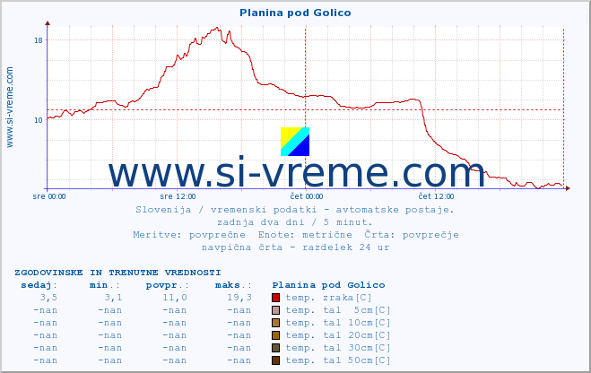 POVPREČJE :: Planina pod Golico :: temp. zraka | vlaga | smer vetra | hitrost vetra | sunki vetra | tlak | padavine | sonce | temp. tal  5cm | temp. tal 10cm | temp. tal 20cm | temp. tal 30cm | temp. tal 50cm :: zadnja dva dni / 5 minut.