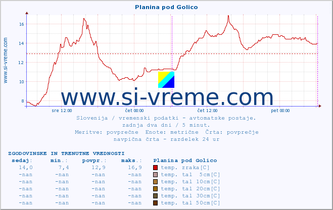 POVPREČJE :: Planina pod Golico :: temp. zraka | vlaga | smer vetra | hitrost vetra | sunki vetra | tlak | padavine | sonce | temp. tal  5cm | temp. tal 10cm | temp. tal 20cm | temp. tal 30cm | temp. tal 50cm :: zadnja dva dni / 5 minut.