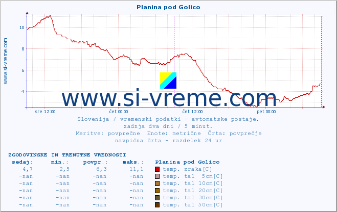 POVPREČJE :: Planina pod Golico :: temp. zraka | vlaga | smer vetra | hitrost vetra | sunki vetra | tlak | padavine | sonce | temp. tal  5cm | temp. tal 10cm | temp. tal 20cm | temp. tal 30cm | temp. tal 50cm :: zadnja dva dni / 5 minut.