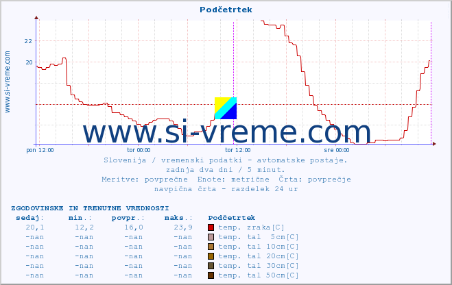 POVPREČJE :: Podčetrtek :: temp. zraka | vlaga | smer vetra | hitrost vetra | sunki vetra | tlak | padavine | sonce | temp. tal  5cm | temp. tal 10cm | temp. tal 20cm | temp. tal 30cm | temp. tal 50cm :: zadnja dva dni / 5 minut.