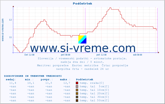 POVPREČJE :: Podčetrtek :: temp. zraka | vlaga | smer vetra | hitrost vetra | sunki vetra | tlak | padavine | sonce | temp. tal  5cm | temp. tal 10cm | temp. tal 20cm | temp. tal 30cm | temp. tal 50cm :: zadnja dva dni / 5 minut.