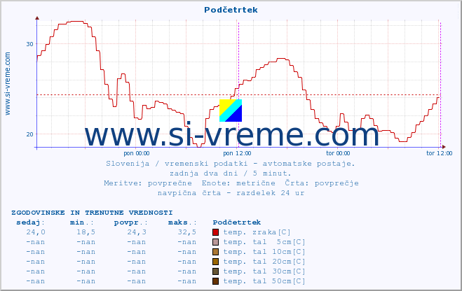 POVPREČJE :: Podčetrtek :: temp. zraka | vlaga | smer vetra | hitrost vetra | sunki vetra | tlak | padavine | sonce | temp. tal  5cm | temp. tal 10cm | temp. tal 20cm | temp. tal 30cm | temp. tal 50cm :: zadnja dva dni / 5 minut.