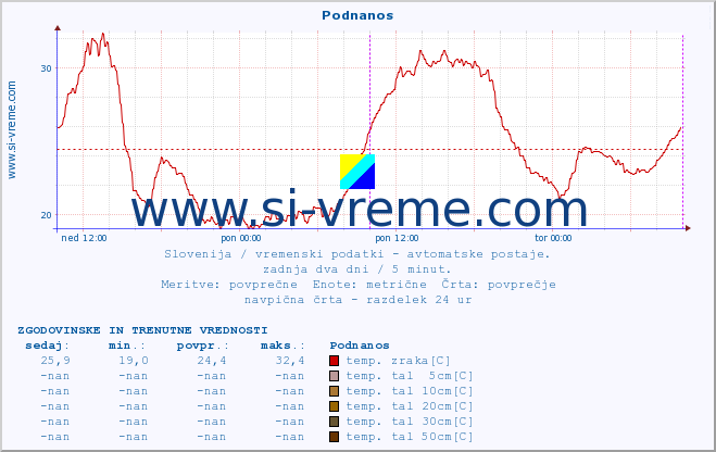 POVPREČJE :: Podnanos :: temp. zraka | vlaga | smer vetra | hitrost vetra | sunki vetra | tlak | padavine | sonce | temp. tal  5cm | temp. tal 10cm | temp. tal 20cm | temp. tal 30cm | temp. tal 50cm :: zadnja dva dni / 5 minut.