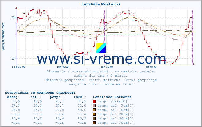 POVPREČJE :: Letališče Portorož :: temp. zraka | vlaga | smer vetra | hitrost vetra | sunki vetra | tlak | padavine | sonce | temp. tal  5cm | temp. tal 10cm | temp. tal 20cm | temp. tal 30cm | temp. tal 50cm :: zadnja dva dni / 5 minut.