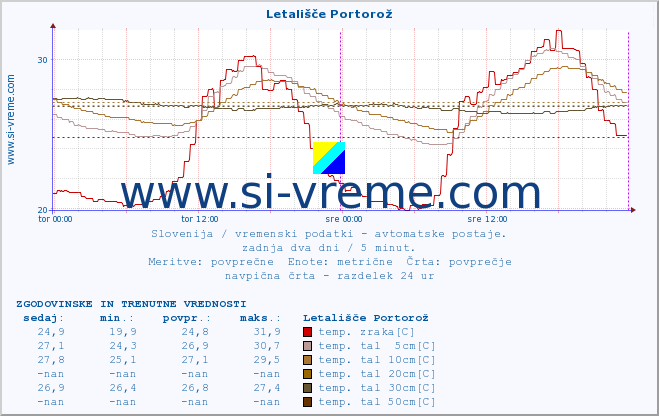 POVPREČJE :: Letališče Portorož :: temp. zraka | vlaga | smer vetra | hitrost vetra | sunki vetra | tlak | padavine | sonce | temp. tal  5cm | temp. tal 10cm | temp. tal 20cm | temp. tal 30cm | temp. tal 50cm :: zadnja dva dni / 5 minut.