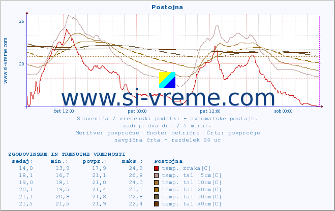 POVPREČJE :: Postojna :: temp. zraka | vlaga | smer vetra | hitrost vetra | sunki vetra | tlak | padavine | sonce | temp. tal  5cm | temp. tal 10cm | temp. tal 20cm | temp. tal 30cm | temp. tal 50cm :: zadnja dva dni / 5 minut.