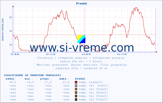 POVPREČJE :: Predel :: temp. zraka | vlaga | smer vetra | hitrost vetra | sunki vetra | tlak | padavine | sonce | temp. tal  5cm | temp. tal 10cm | temp. tal 20cm | temp. tal 30cm | temp. tal 50cm :: zadnja dva dni / 5 minut.