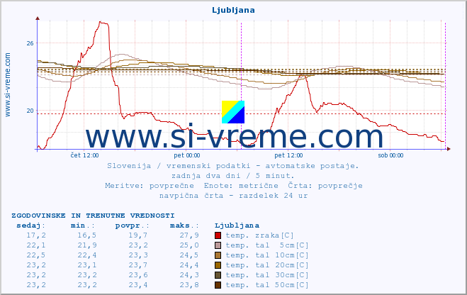 POVPREČJE :: Predel :: temp. zraka | vlaga | smer vetra | hitrost vetra | sunki vetra | tlak | padavine | sonce | temp. tal  5cm | temp. tal 10cm | temp. tal 20cm | temp. tal 30cm | temp. tal 50cm :: zadnja dva dni / 5 minut.