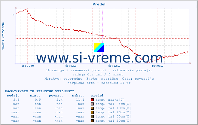 POVPREČJE :: Predel :: temp. zraka | vlaga | smer vetra | hitrost vetra | sunki vetra | tlak | padavine | sonce | temp. tal  5cm | temp. tal 10cm | temp. tal 20cm | temp. tal 30cm | temp. tal 50cm :: zadnja dva dni / 5 minut.