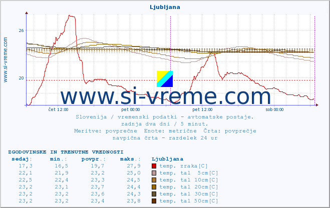 POVPREČJE :: Predel :: temp. zraka | vlaga | smer vetra | hitrost vetra | sunki vetra | tlak | padavine | sonce | temp. tal  5cm | temp. tal 10cm | temp. tal 20cm | temp. tal 30cm | temp. tal 50cm :: zadnja dva dni / 5 minut.