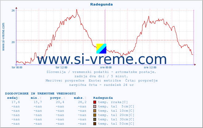 POVPREČJE :: Radegunda :: temp. zraka | vlaga | smer vetra | hitrost vetra | sunki vetra | tlak | padavine | sonce | temp. tal  5cm | temp. tal 10cm | temp. tal 20cm | temp. tal 30cm | temp. tal 50cm :: zadnja dva dni / 5 minut.