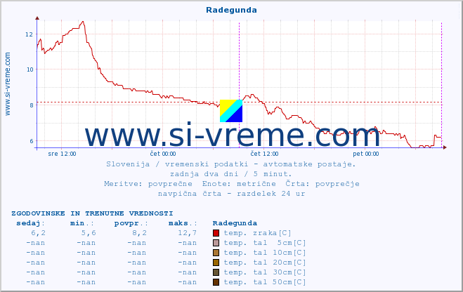 POVPREČJE :: Radegunda :: temp. zraka | vlaga | smer vetra | hitrost vetra | sunki vetra | tlak | padavine | sonce | temp. tal  5cm | temp. tal 10cm | temp. tal 20cm | temp. tal 30cm | temp. tal 50cm :: zadnja dva dni / 5 minut.