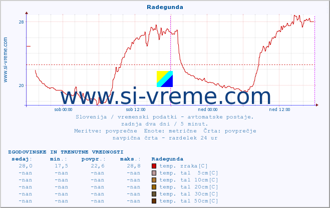 POVPREČJE :: Radegunda :: temp. zraka | vlaga | smer vetra | hitrost vetra | sunki vetra | tlak | padavine | sonce | temp. tal  5cm | temp. tal 10cm | temp. tal 20cm | temp. tal 30cm | temp. tal 50cm :: zadnja dva dni / 5 minut.