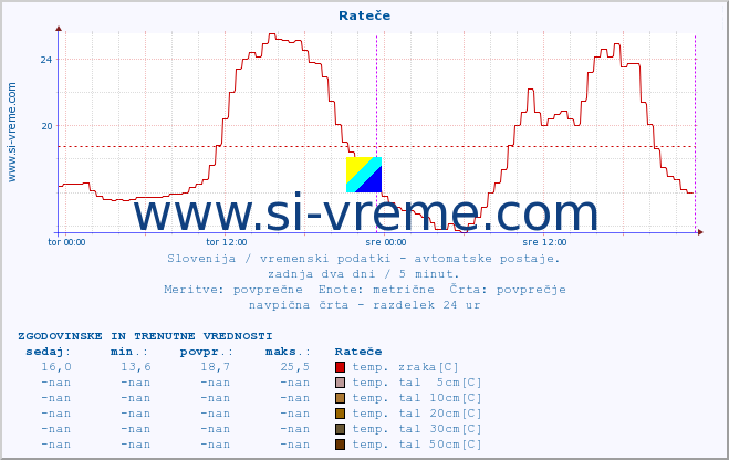 POVPREČJE :: Rateče :: temp. zraka | vlaga | smer vetra | hitrost vetra | sunki vetra | tlak | padavine | sonce | temp. tal  5cm | temp. tal 10cm | temp. tal 20cm | temp. tal 30cm | temp. tal 50cm :: zadnja dva dni / 5 minut.