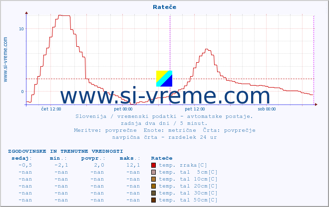 POVPREČJE :: Rateče :: temp. zraka | vlaga | smer vetra | hitrost vetra | sunki vetra | tlak | padavine | sonce | temp. tal  5cm | temp. tal 10cm | temp. tal 20cm | temp. tal 30cm | temp. tal 50cm :: zadnja dva dni / 5 minut.