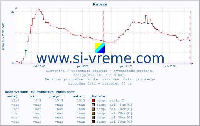 POVPREČJE :: Rateče :: temp. zraka | vlaga | smer vetra | hitrost vetra | sunki vetra | tlak | padavine | sonce | temp. tal  5cm | temp. tal 10cm | temp. tal 20cm | temp. tal 30cm | temp. tal 50cm :: zadnja dva dni / 5 minut.