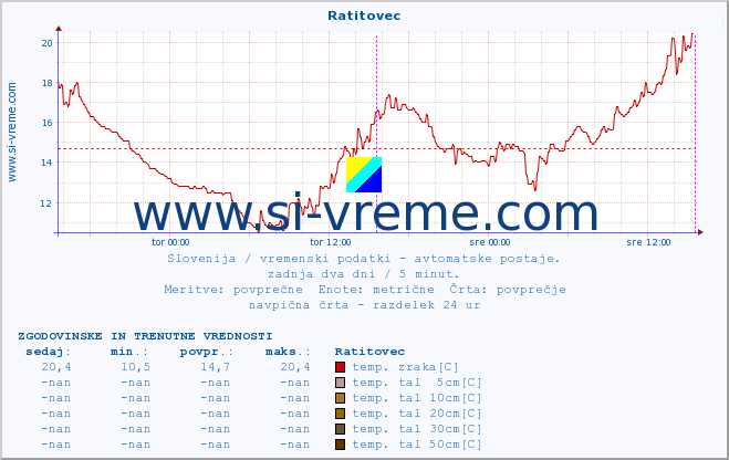 POVPREČJE :: Ratitovec :: temp. zraka | vlaga | smer vetra | hitrost vetra | sunki vetra | tlak | padavine | sonce | temp. tal  5cm | temp. tal 10cm | temp. tal 20cm | temp. tal 30cm | temp. tal 50cm :: zadnja dva dni / 5 minut.