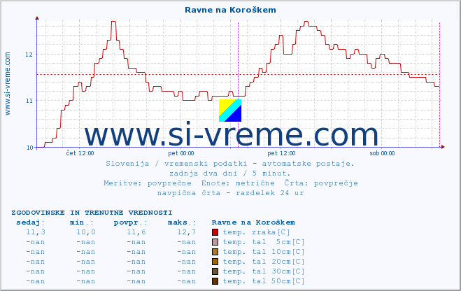 POVPREČJE :: Ravne na Koroškem :: temp. zraka | vlaga | smer vetra | hitrost vetra | sunki vetra | tlak | padavine | sonce | temp. tal  5cm | temp. tal 10cm | temp. tal 20cm | temp. tal 30cm | temp. tal 50cm :: zadnja dva dni / 5 minut.