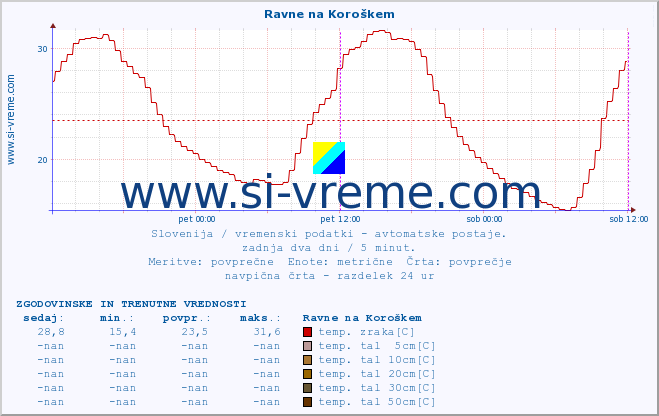 POVPREČJE :: Ravne na Koroškem :: temp. zraka | vlaga | smer vetra | hitrost vetra | sunki vetra | tlak | padavine | sonce | temp. tal  5cm | temp. tal 10cm | temp. tal 20cm | temp. tal 30cm | temp. tal 50cm :: zadnja dva dni / 5 minut.