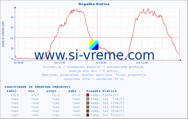 POVPREČJE :: Rogaška Slatina :: temp. zraka | vlaga | smer vetra | hitrost vetra | sunki vetra | tlak | padavine | sonce | temp. tal  5cm | temp. tal 10cm | temp. tal 20cm | temp. tal 30cm | temp. tal 50cm :: zadnja dva dni / 5 minut.