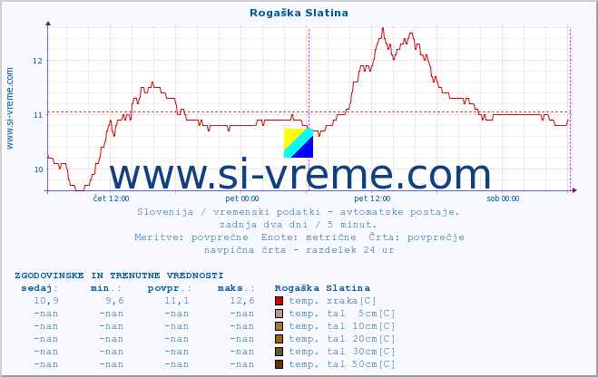 POVPREČJE :: Rogaška Slatina :: temp. zraka | vlaga | smer vetra | hitrost vetra | sunki vetra | tlak | padavine | sonce | temp. tal  5cm | temp. tal 10cm | temp. tal 20cm | temp. tal 30cm | temp. tal 50cm :: zadnja dva dni / 5 minut.