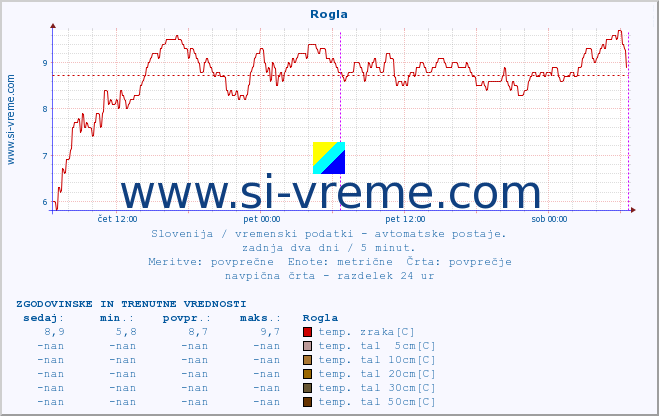 POVPREČJE :: Rogla :: temp. zraka | vlaga | smer vetra | hitrost vetra | sunki vetra | tlak | padavine | sonce | temp. tal  5cm | temp. tal 10cm | temp. tal 20cm | temp. tal 30cm | temp. tal 50cm :: zadnja dva dni / 5 minut.